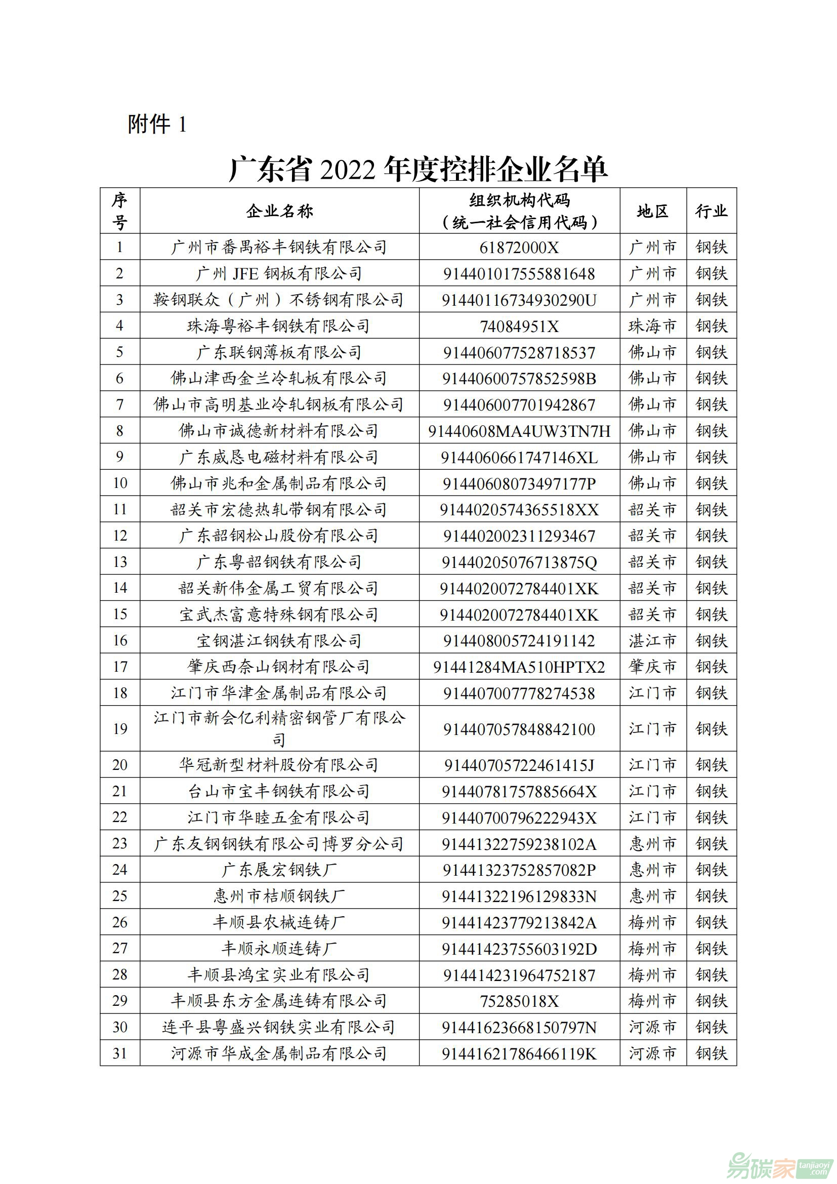 廣東省2022年度控排企業名單